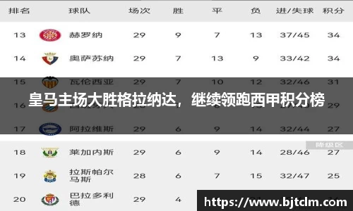 皇马主场大胜格拉纳达，继续领跑西甲积分榜